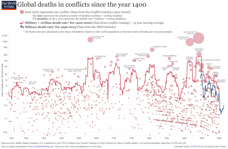 Wars-Long-Run-military-civilian-fatalities-from-Brecke-750x490.png