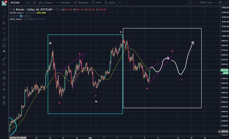 Potential Fractal in BTCUSD 60.JPG