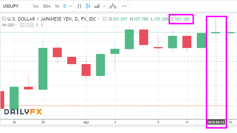 Day-4-USD-JPY-Chart-107.32.png