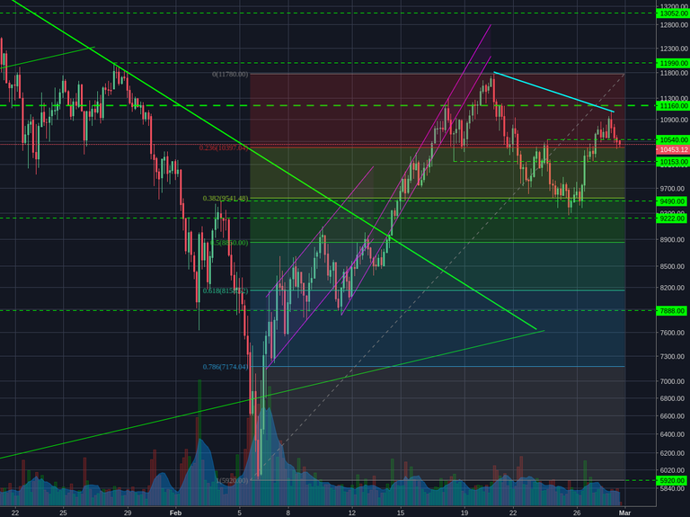 Bitstamp:BTCUSD 4h