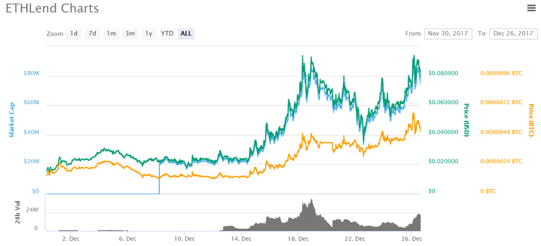 ethlend-chart-december-2017.png