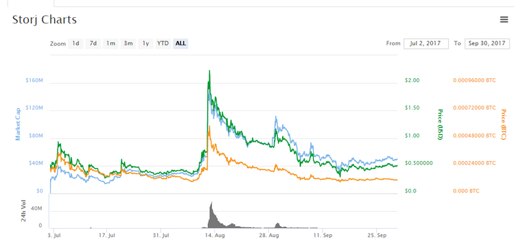 Storj ICO dip chart.png