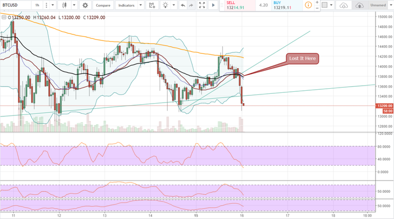 FireShot Capture 730 - BTCUSD_ 13209.00 ▼−2.93% — Unn_ - https___www.tradingview.com_chart_AxIWekrr_.png