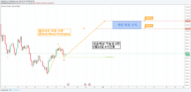 2 3월23일 엘리어트파동 상승 가능성 2번.png