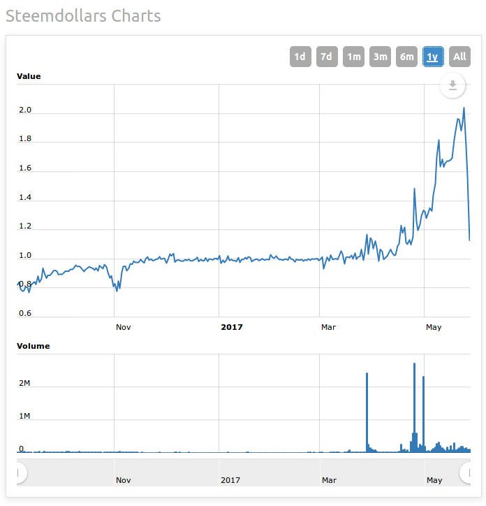 SBD-worldcoinindex-year.jpg