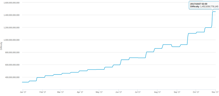 btc_difficulty_ 2017-11-02.png