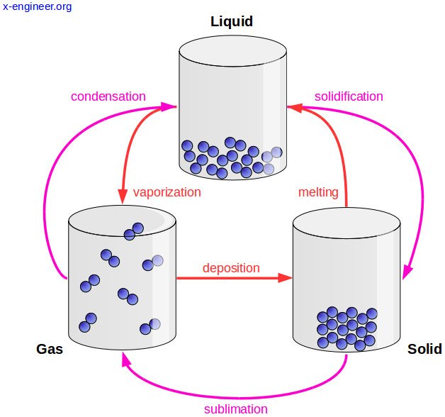 Most-common-phases-of-matter.jpg