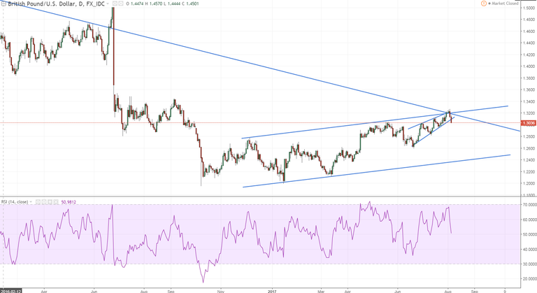 gbpusd 2 daily technical picture looks bad so if dollar strenght continues sell this o nrallies.PNG