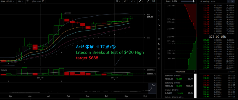 Litecoin breakout to 688 121817.png