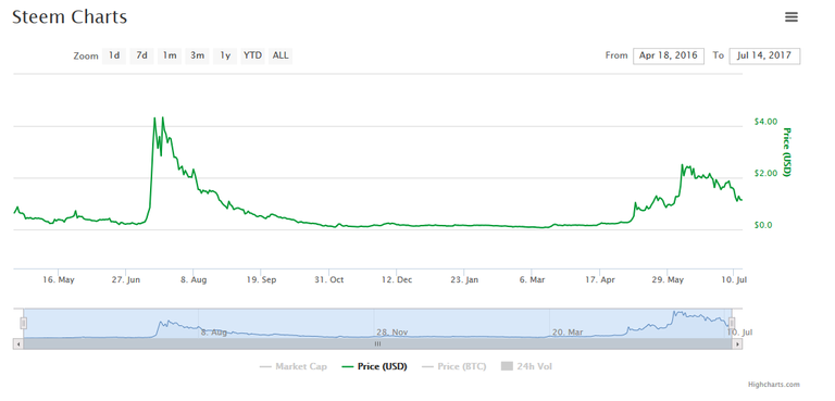 steem chart.PNG