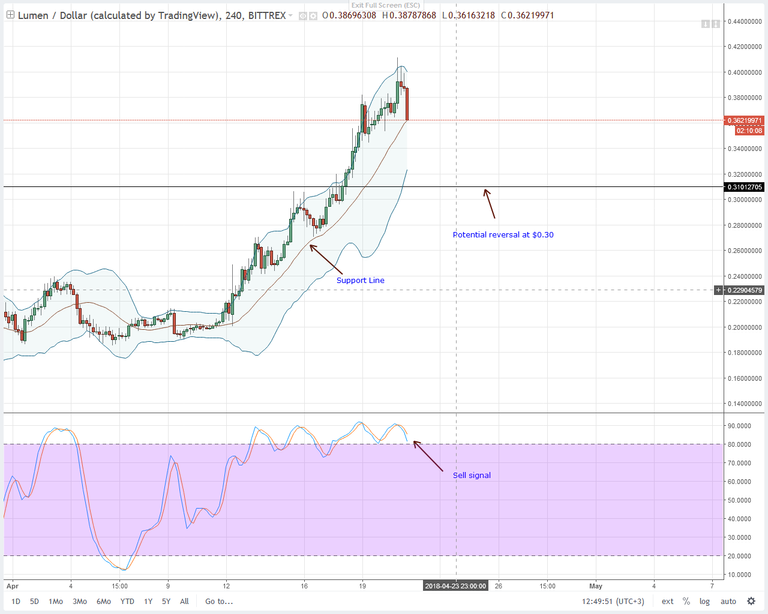 XLMUSD-Bittrex-4HR-Chart-April-21-2018.png