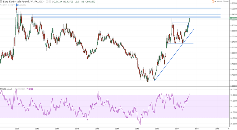 eurgbp 1 weekly building another swign short here.PNG