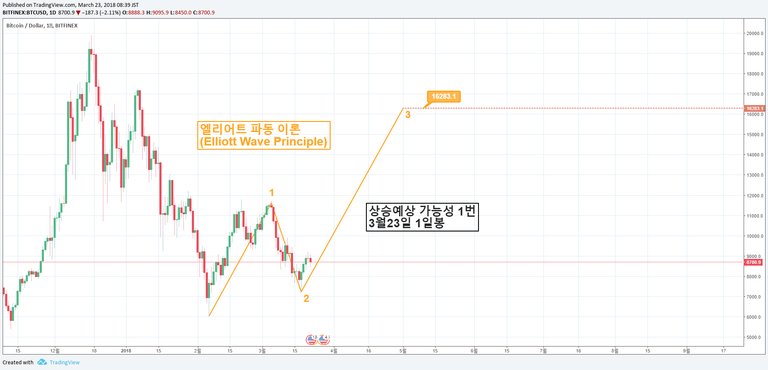 1 3월23일 엘리어트파동 상승 가능성 1번.png