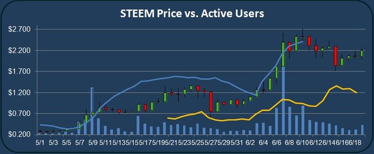 STEEM Price vs Active Users.JPG