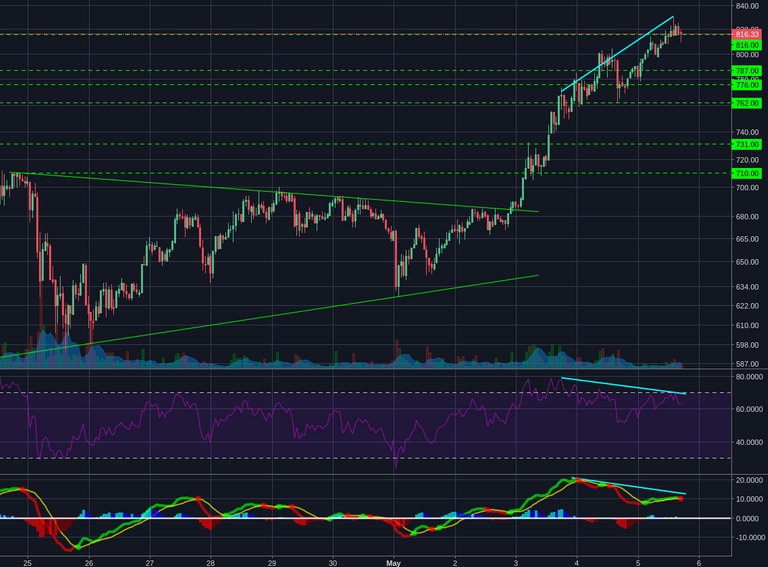 Bitstamp:ETHUSD 1h