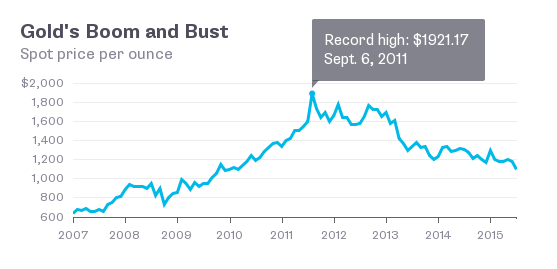 Gold-boom-and-bust.png