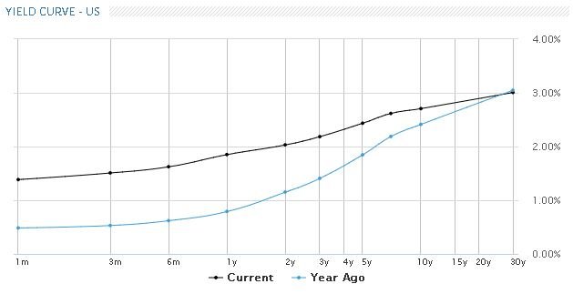 yield curve.JPG