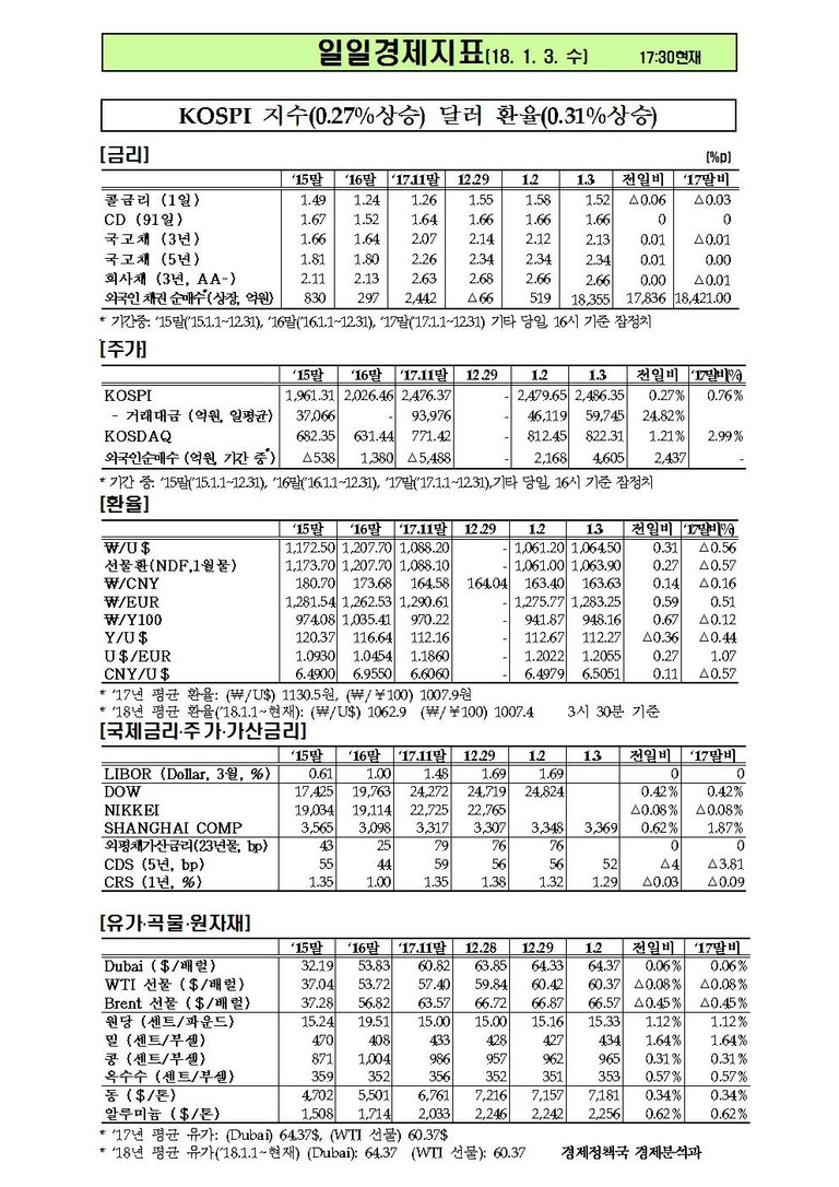 20180103-일일경제지표001.jpg