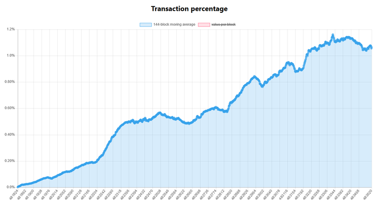 Segwit Transaction percentage.png