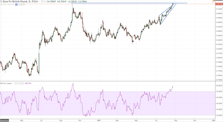 eurgbp wedge busto and overshoow but look at where we are at a historic level makes for an atractive short careful of the jackson hole.PNG