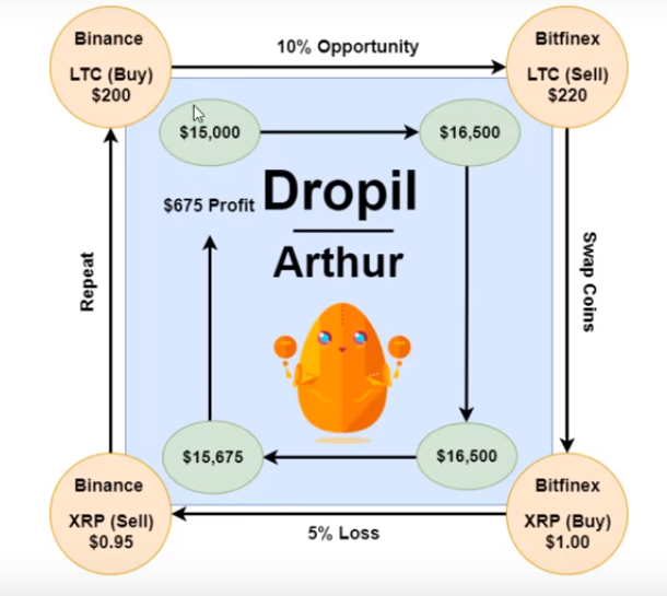 2018-02-23 14_13_21-Arthur - The Intelligent Cryptocurrency Arbitrage Tracking Bot - Dropil - YouTub.png