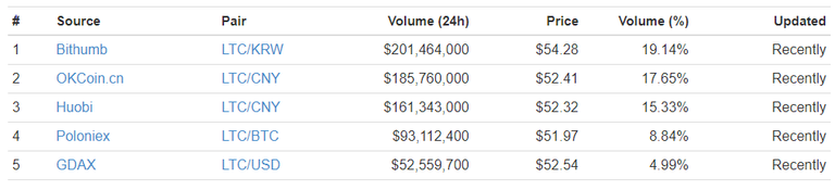 LTC-Markets-0507.png