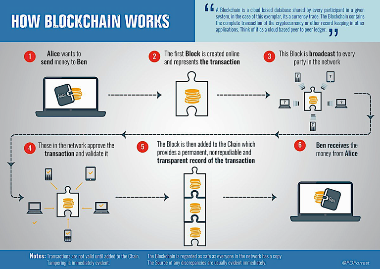 How-Blockchain-Works-Infographic