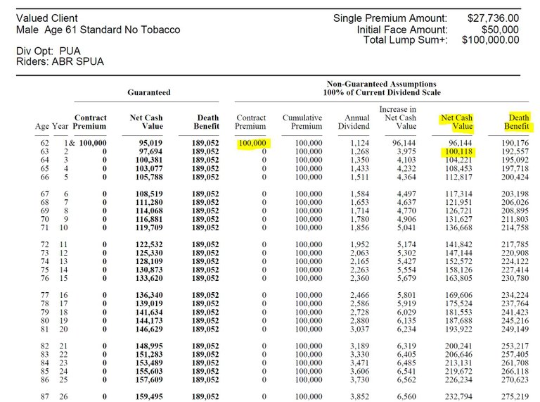 Example Age 61 $100k-Cash Value Breakeven by 2nd year.jpg