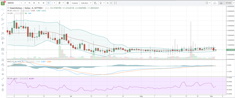 sbd price bittrex