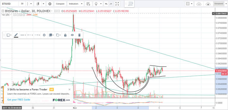 BitShares 30 min candle chart