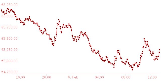 bitcoin-kurs-verlauf-20180206.jpg