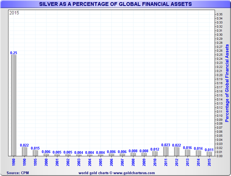 Silver investment percentage of global financial assets.png