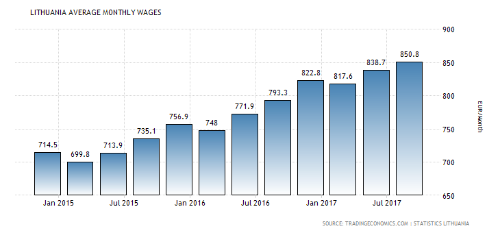 lithuania-wages.png