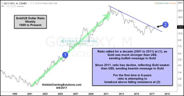 gold-dollar-ratio-attempting-6-year-breakout-june-6-640x335.jpg