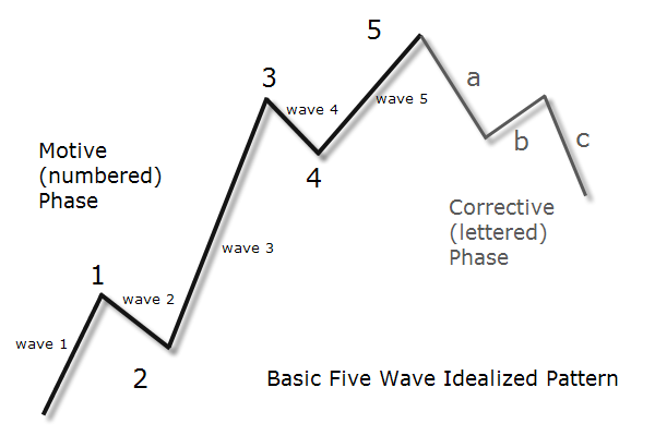 elliott-wave-chart-636368230046745232.png