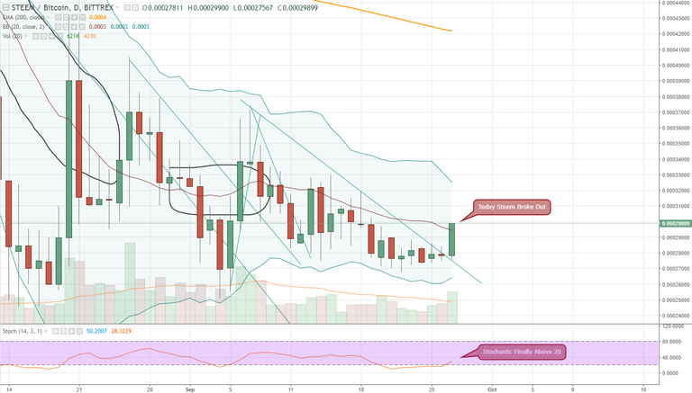 FireShot Capture 649 - STEEMBTC_ 0.00029899 ▲+7.51% -_ - https___www.tradingview.com_chart_AxIWekrr_.png