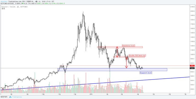 180411 BTCUSD 1D.png