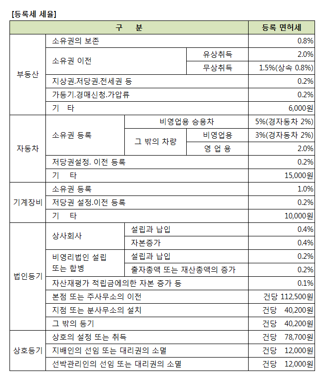 등록세 세율표.png