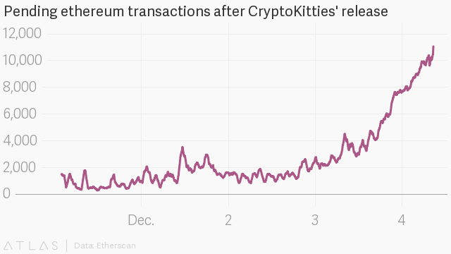 The-Consequences-of-CryptoKitties-for-Ethereum-network.png
