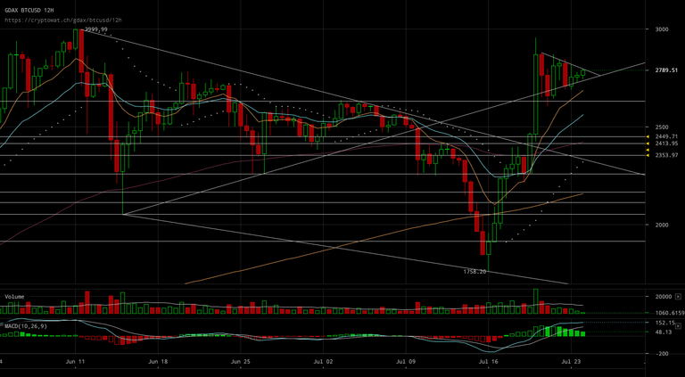 gdax-btcusd-Jul-24-2017-11-1-51.png