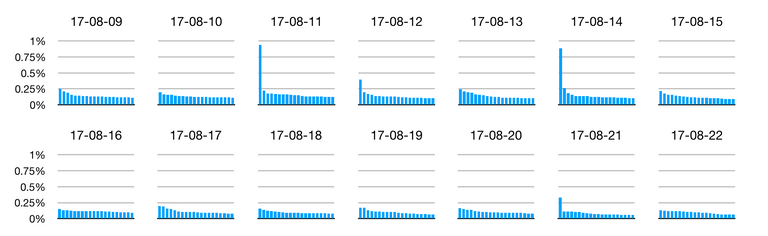 weeks5-6-daily-top20-roi-charts.png