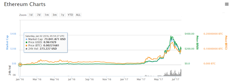 Ether del 01-01-2016 a 20-07-2017.png