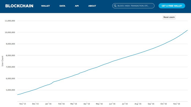 BlockChain Wallet User Growth.jpeg