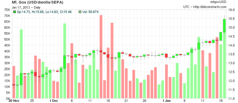 bitcoin-price-breaks-15-4-august-2012-high.width-800.png