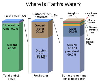 Earth's_water_distribution.svg.png