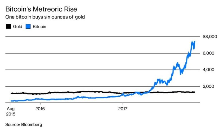 gold-vs-bitcoin-steemit.jpg