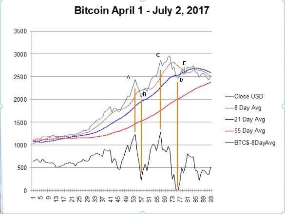 BitcoinChartApr1-Jul2-2017.jpg