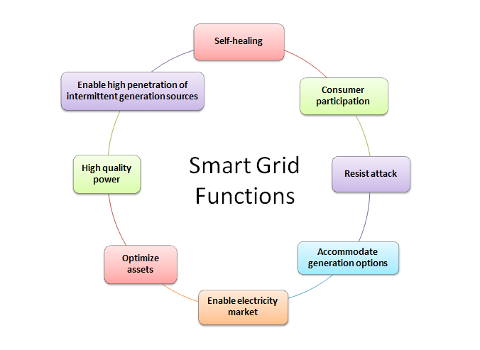 Smart_Grid_Function_Diagram.png