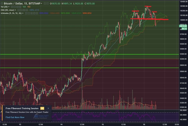 BTCUSD-Feb15-15min.JPG