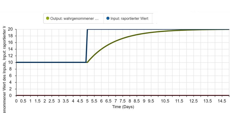 wahrnehmunhsverzoegerung_simulation.JPG